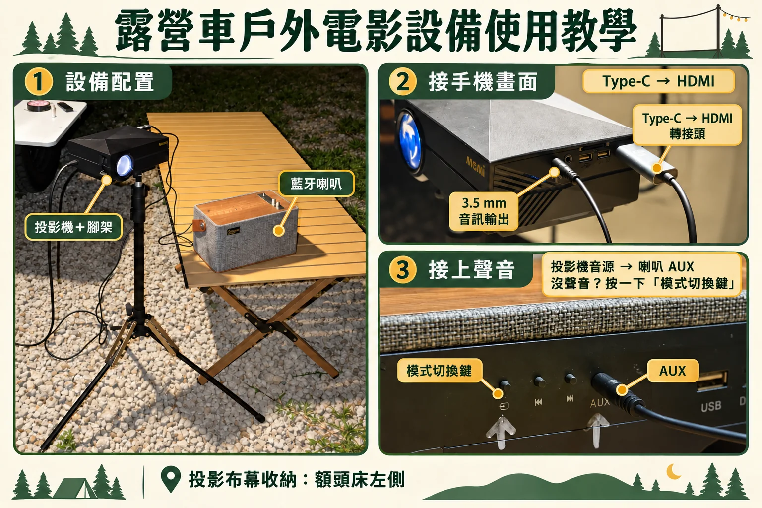 露營車戶外電影設備圖解，標示投影機、腳架、藍牙喇叭、Type-C 轉 HDMI、AUX 音源與模式切換鍵